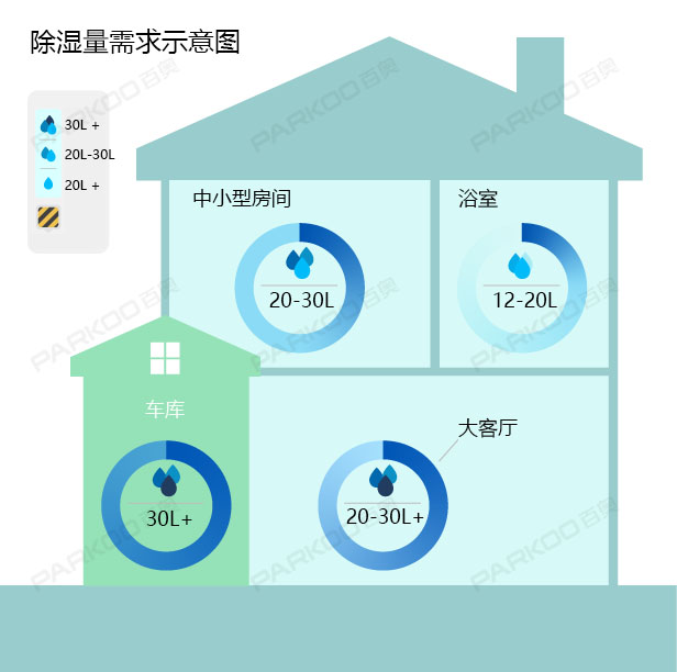 怎麽選購適合自己的黄瓜视频在线播放？除濕量的大小