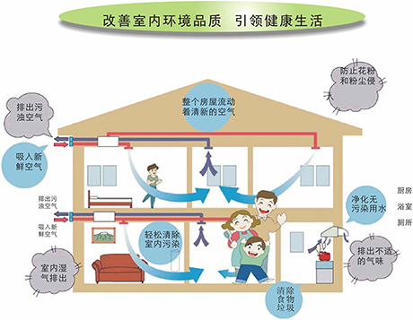 PM2.5的空氣滋生許多疾病-引入家用新風係統