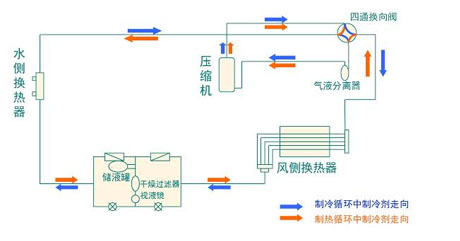 全麵簡析風冷模塊機組（原理、結構、熱回收及安裝要點）