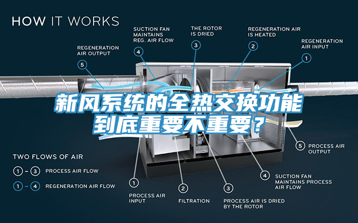 新風係統的全熱交換功能到底重要不重要？